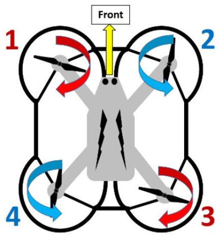 The Working Principles of Quadrotor Flight