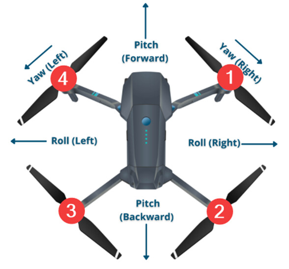 How Flight Controllers Manage Flight